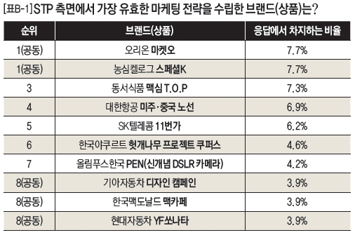 표[B-1]STP측면에서 가장 유효한 마케팅 전략을 수립한 브랜드(상품)는?