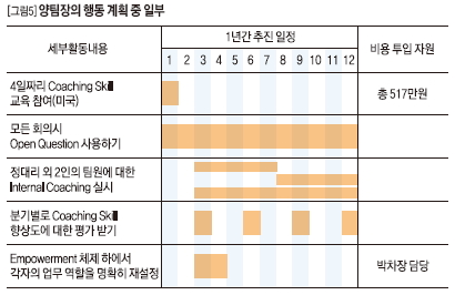 양팀장의 행동 계획 중 일부