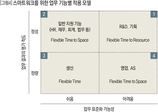 스마트워크를 위한 업무 기능별 적용 모델