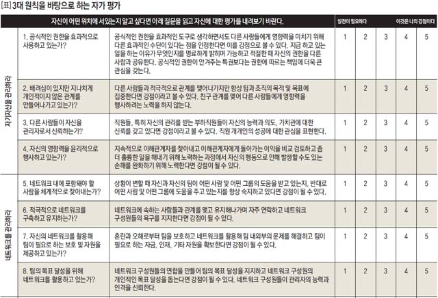 3대 원칙을 바탕으로 하는 자가 평가