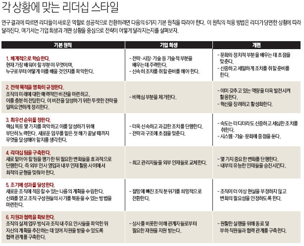 각 상황에 맞는 리더십 스타일