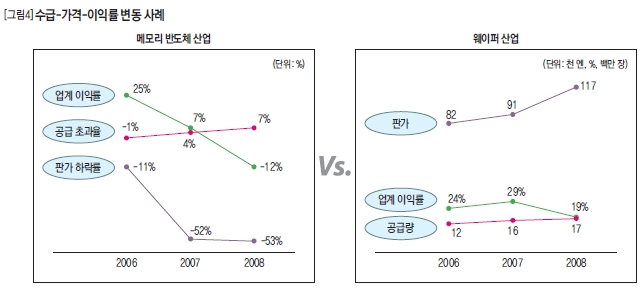 수급-가격-이익률 변동 사례