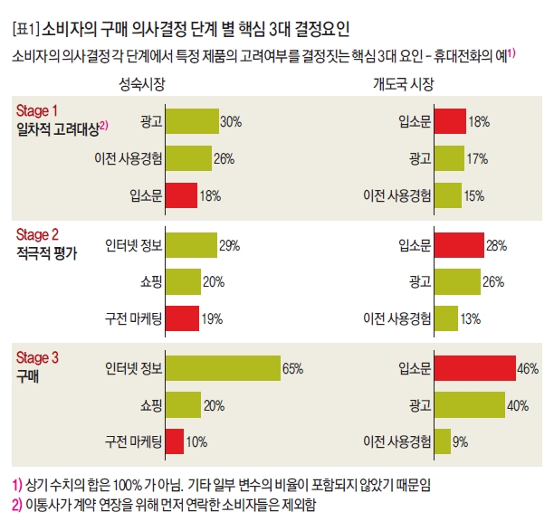 소비자의 구매 의사결정 단계 별 핵심 3대 결정요인