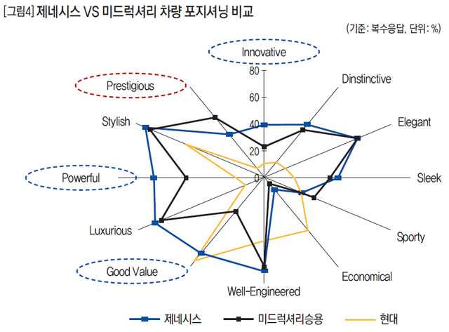 제네시스 VS 미드럭셔리 차량 포지셔닝 비교