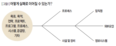 어떻게 실패로 이어질 수 있는가?