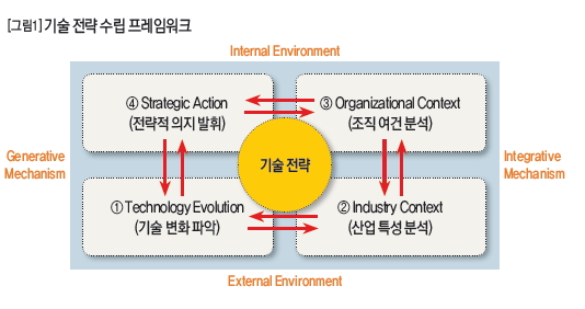 기술 전략 수립 프레임워크