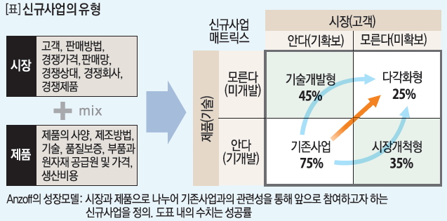 신규사업의 유형