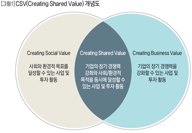 CSV(Creating Shared Value) 개념도