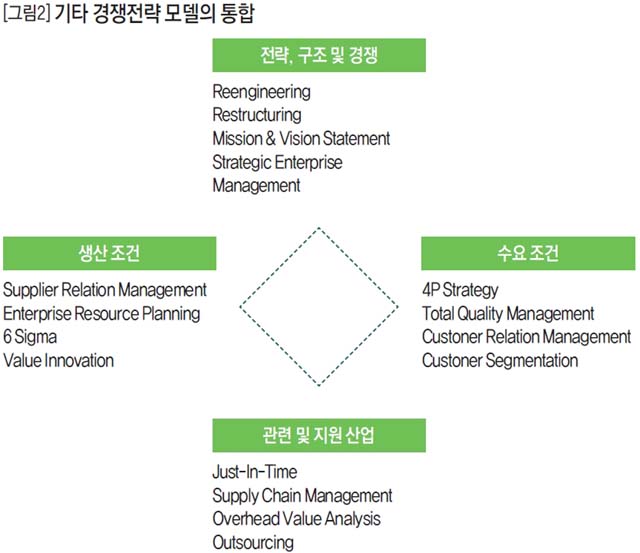 기타 경쟁전략 모델의 통합