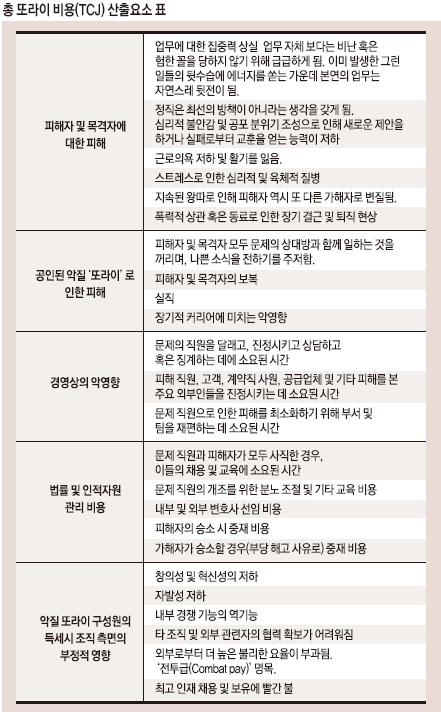 총 또라이 비용(TCJ) 산출요소 표
