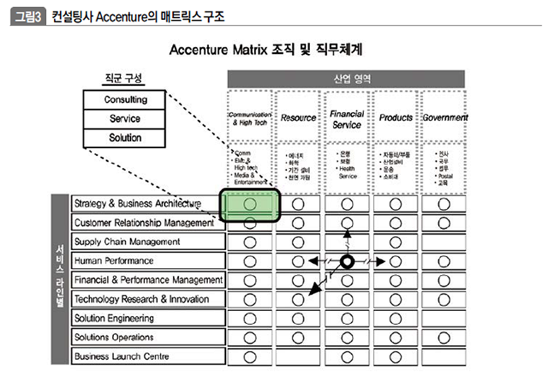 컨설팅사 Accenture의 매트릭스 구조