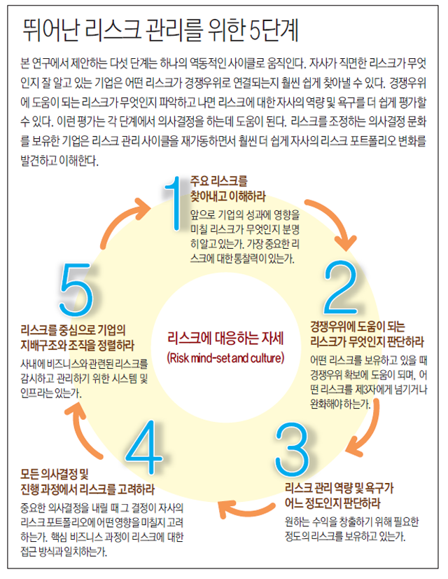 뛰어난 리스크 관리를 위한 5단계