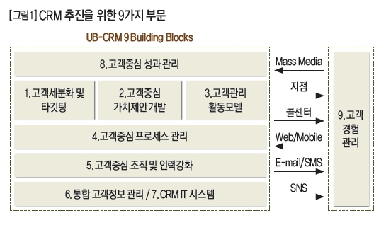 CRM 추진을 위한 9가지 부문