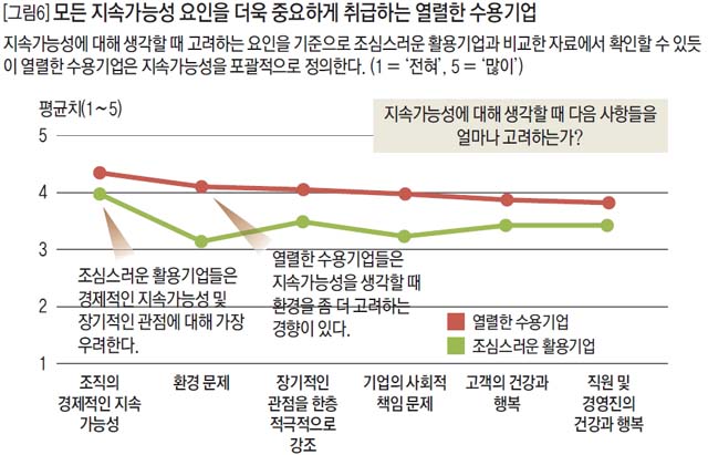 모든 지속가능성 요인을 더욱 중요하게 취급하는 열렬한 수용기업