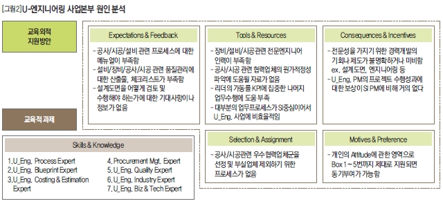 U-엔지니어링 사업본부 원인 분석