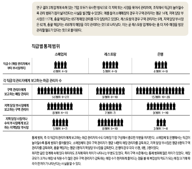 직급별 통제범위