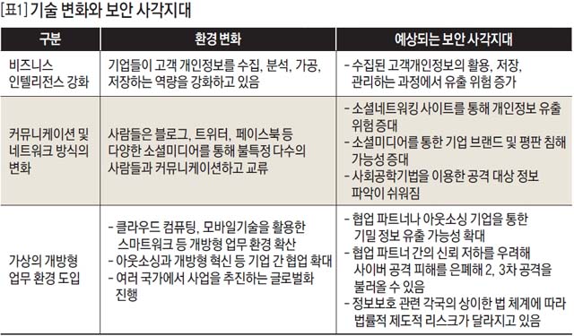 기술 변화와 보안 사각지대