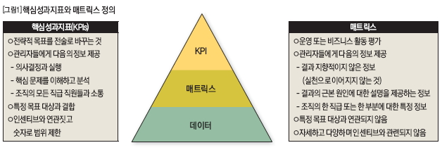 핵심성과지표와 매트릭스 정의