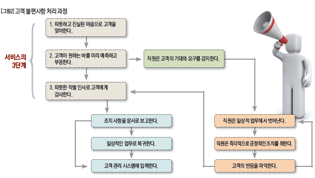 고객 불편사항 처리 과정