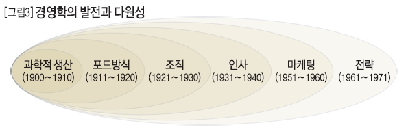 경영학의 발전과 다원성