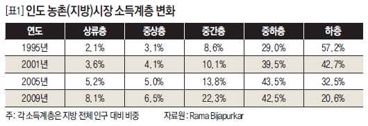 인도 농촌(지방)시장 소득계층 변화