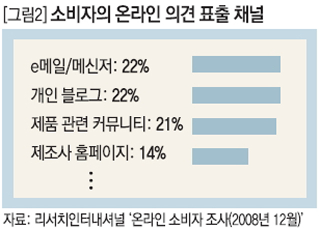 소비자의 온라인 의견 표출 채널