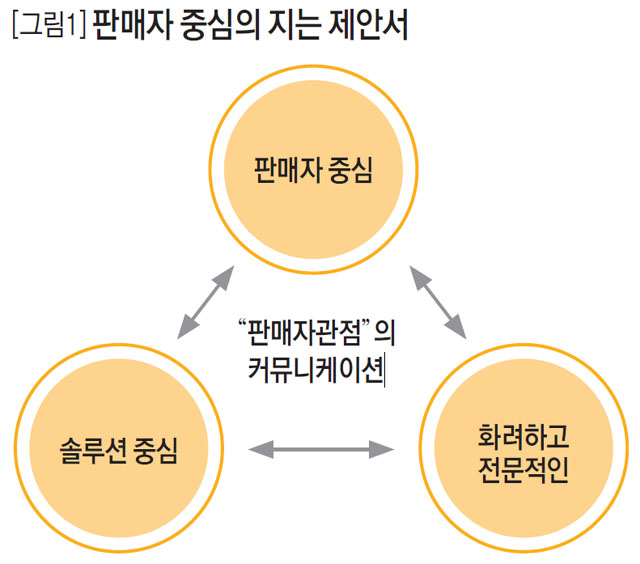 판매자 중심의 지는 제안서