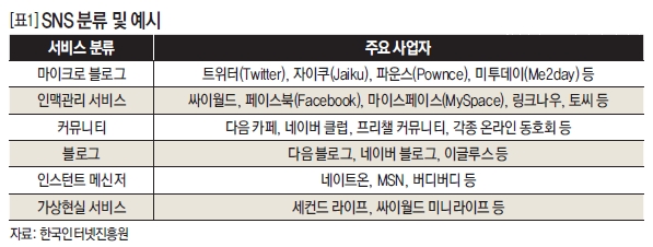 SNS 분류 및 예시