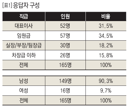 기업 리더 의사결정 유형 및 오류 설문조사 응답자 구성