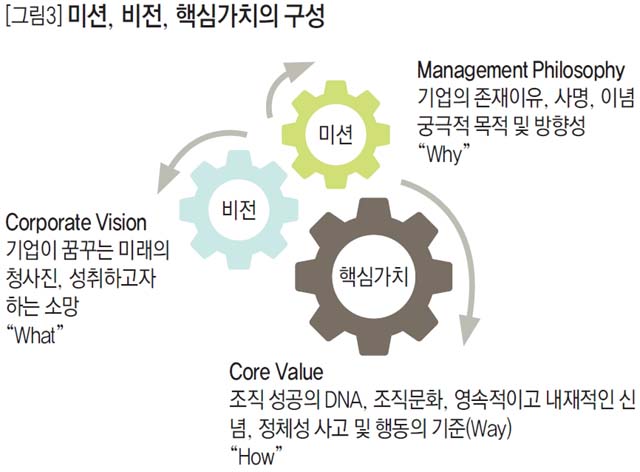 미션, 비전, 핵심가치의 구성