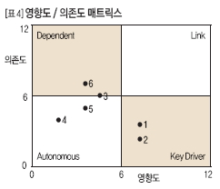 영향도 / 의존도 매트릭스