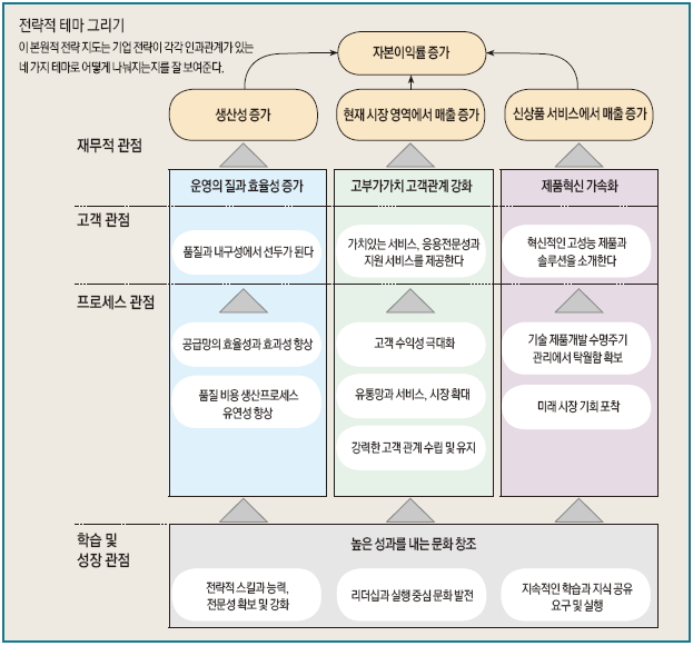 전략적 테마 그리기