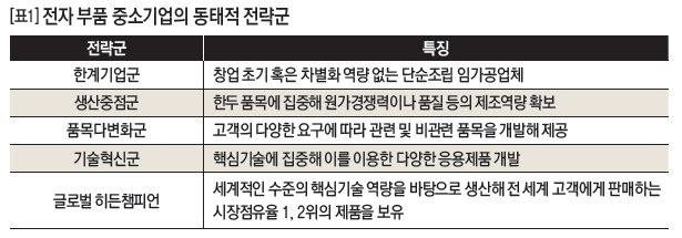 [표1]전자 부품 중소기업의 동태적 전략군