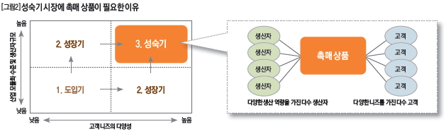 성숙기 시장에 촉매 상품이 필요한 이유