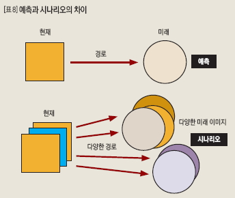 예측과 시나리오의 차이