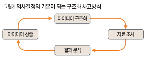 의사결정의 기본이 되는 구조화 사고방식