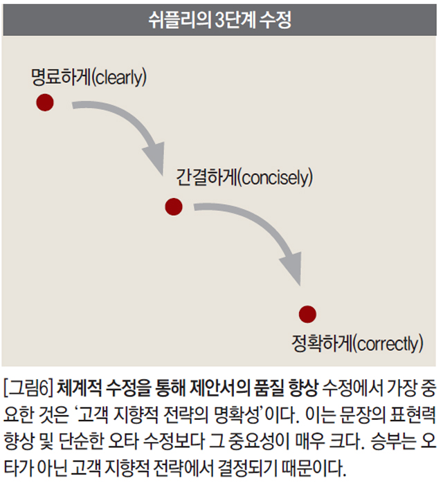 쉬플리의 3단계 수정