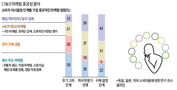 마케팅 효과성 분석