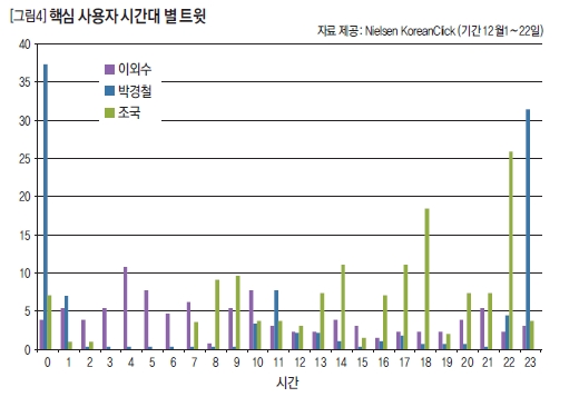 핵심 사용자 시간대 별 트윗