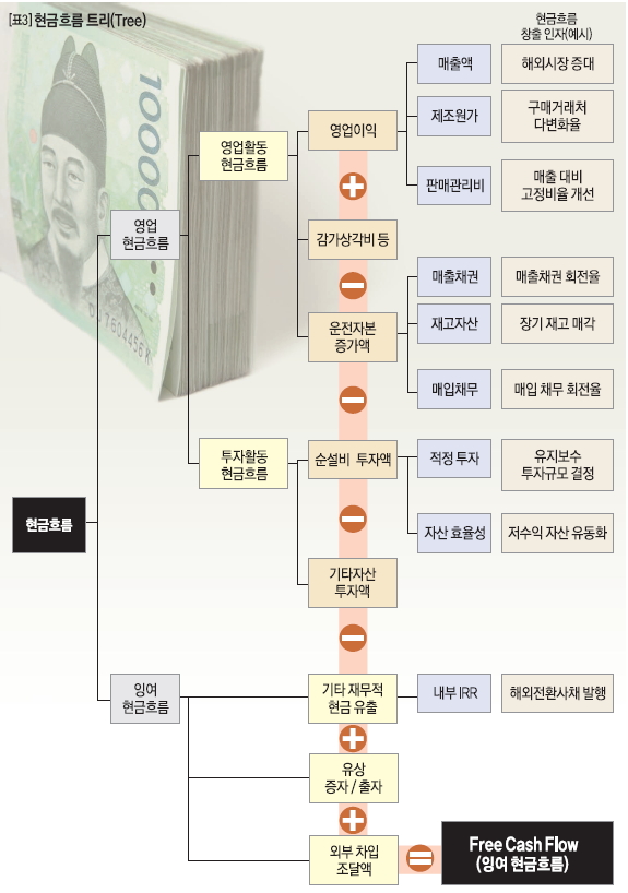 현금흐름 트리(Tree)