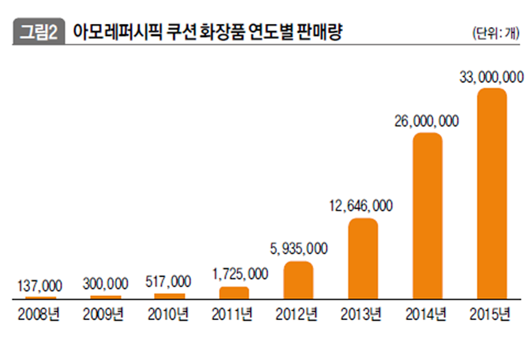 아모레퍼시픽 쿠션 화장품 연도별 판매량