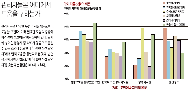 관리자들은 어디에서 도움을 구하는가