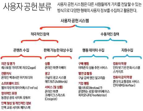 사용자 공헌 분류