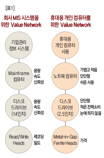 회사 MIS 시스템과 휴대용 개인 컴퓨터를 위한 Value Network