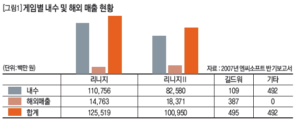 게임별 내수 및 해외 매출 현황