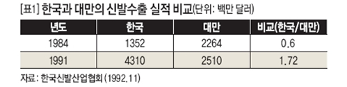 [표1]한국과 대만의 신발수출 실적비교(단위: 백만 달러)