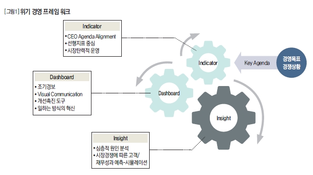 위기 경영 프레임 워크