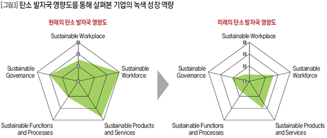 탄소 발자국 영향도를 통해 살펴본 기업의 녹색 성장 역량 
