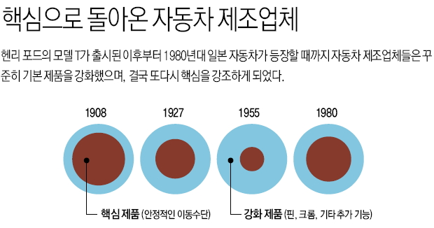 핵심으로 돌아온 자동차 제조업체