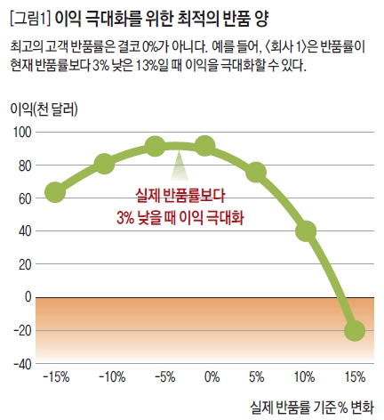 이익 극대화를 위한 최적의 반품 양